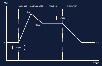 Envellope de l'Adsr