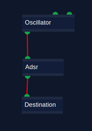 Audiograph: Sine:O --> I:Adsr:0 --> I:Destination