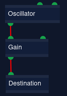 Audiograph: Sine:O --> I:Gain:O --> I:Destination